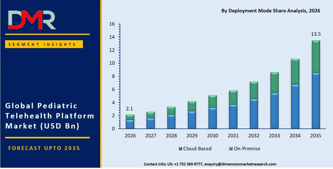 Pediatric Telehealth Platform Market By Deployment Mode Share Analysis