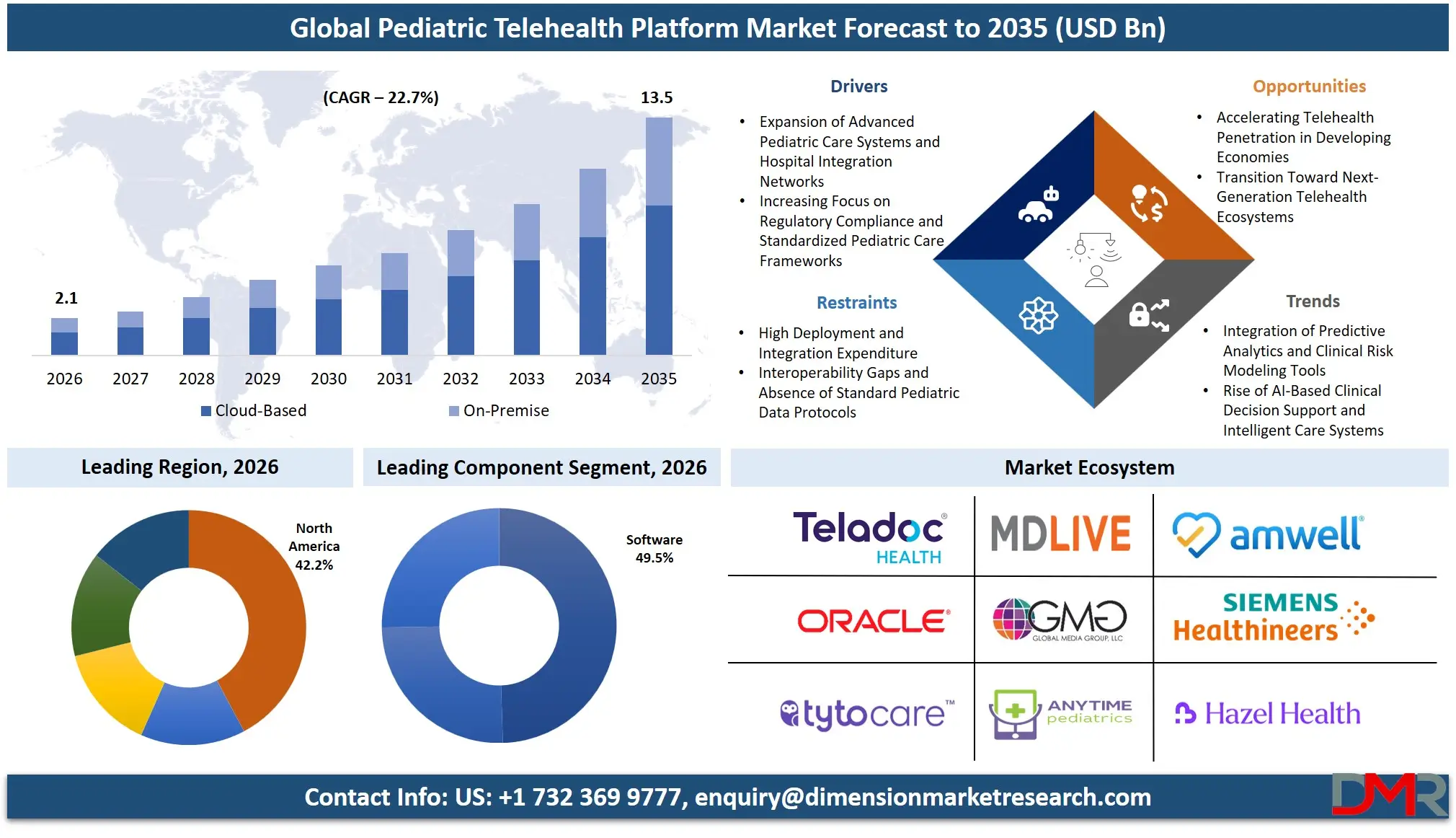 Pediatric Telehealth Platform Market Forecast to 2035