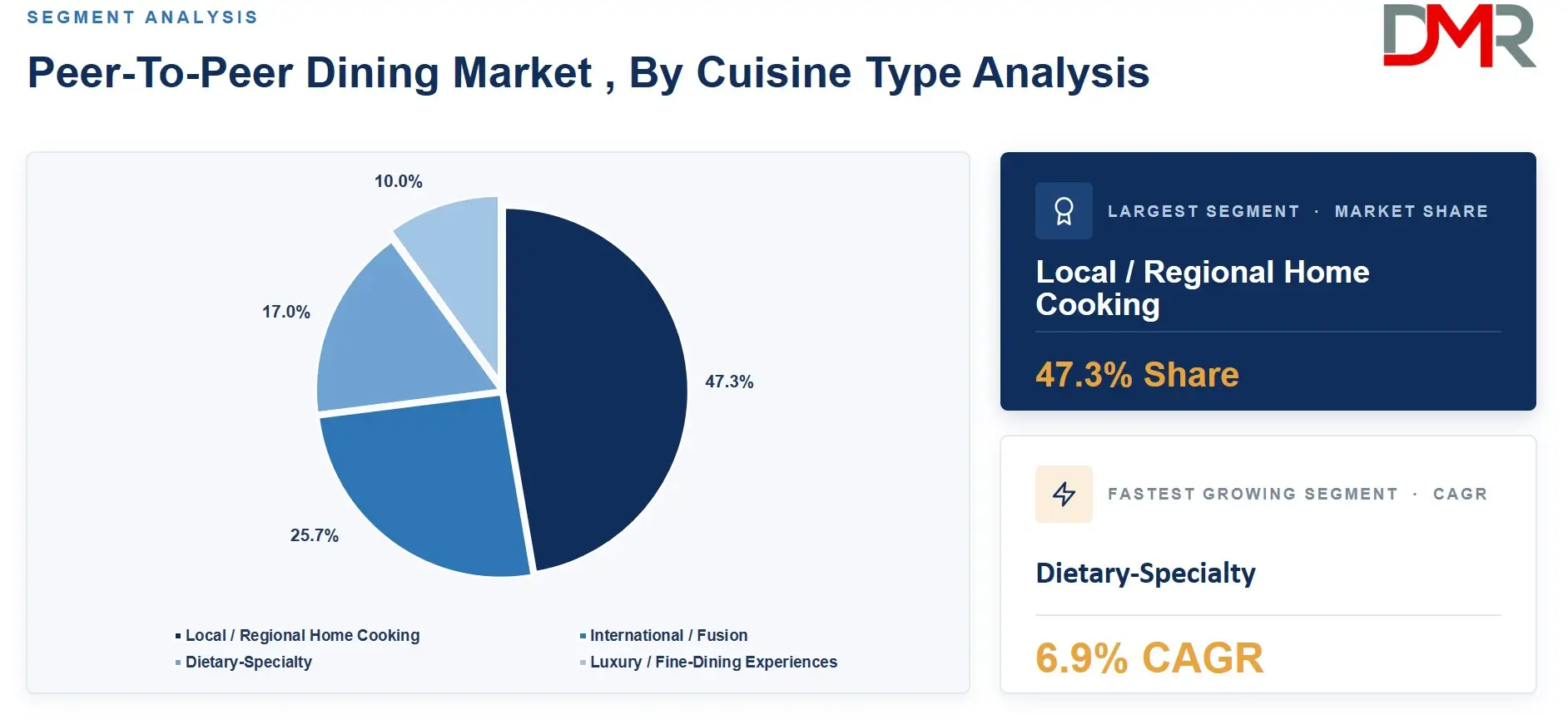 Peer-To-Peer Dining Market , By Cuisine Type Analysis