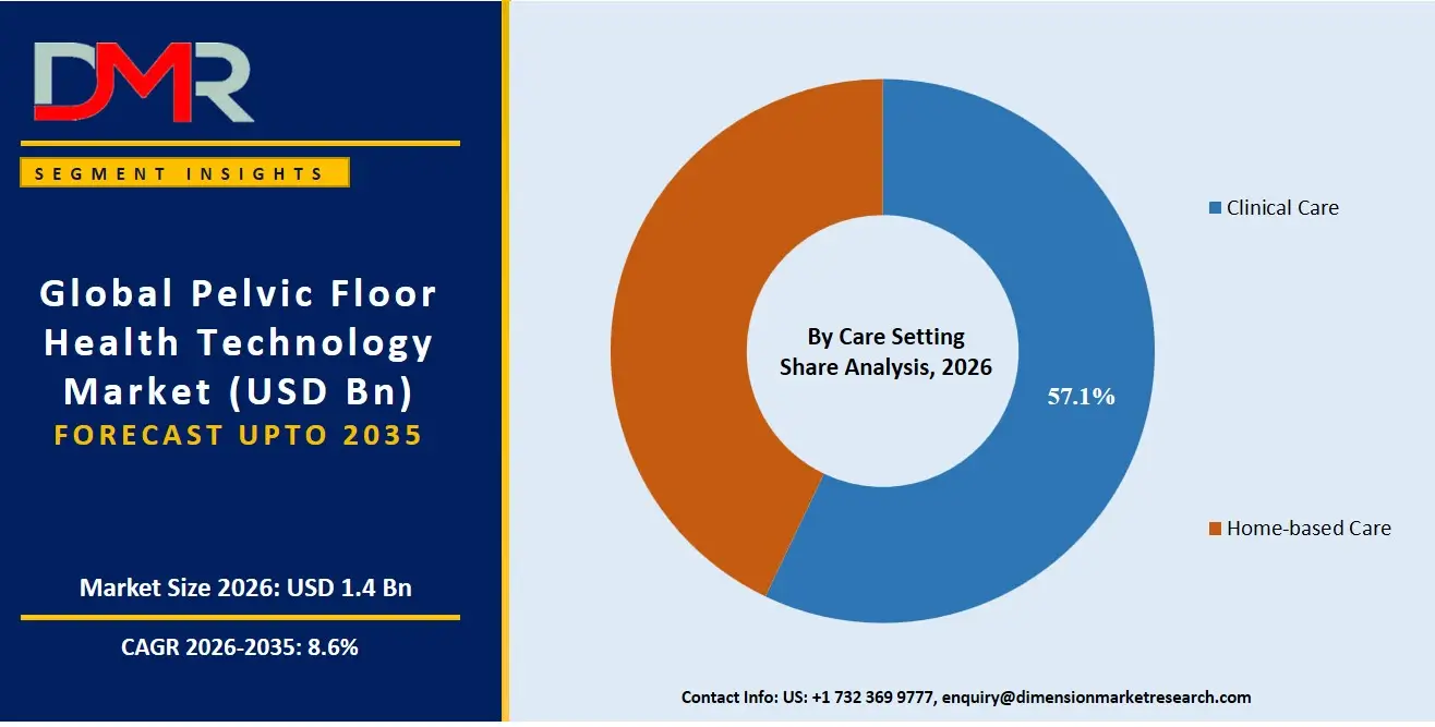Pelvic Floor Health Technology Market By Care Setting Share Analysis