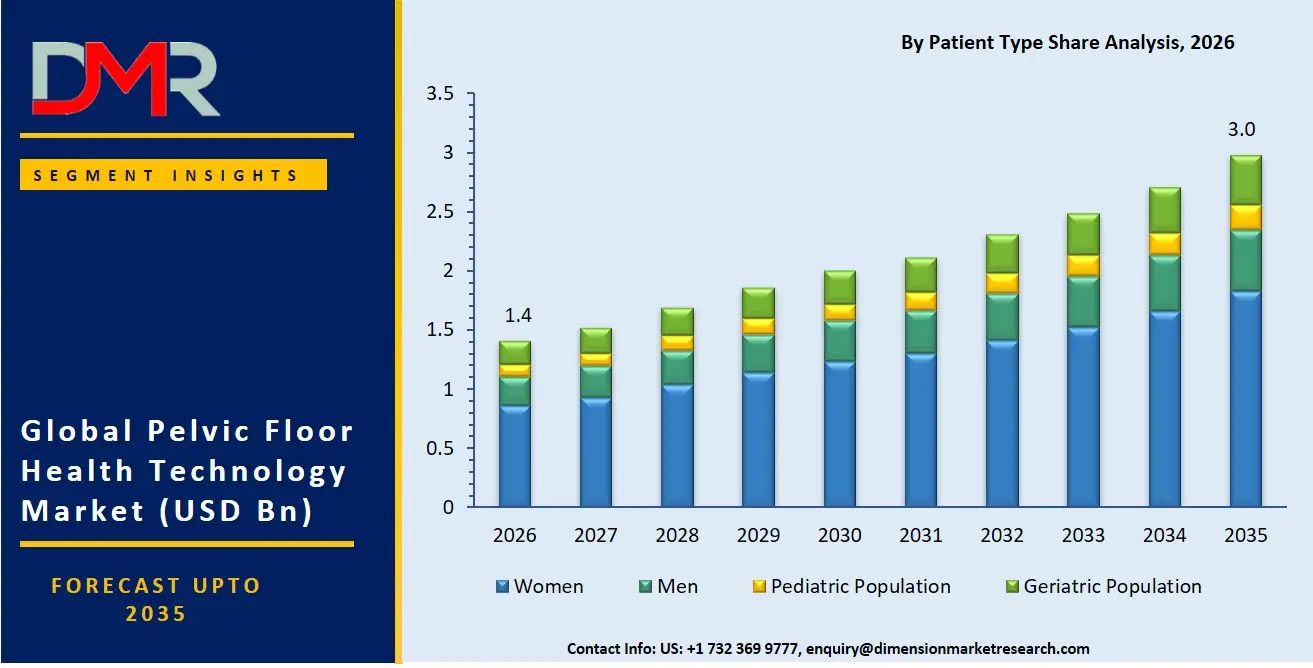 Pelvic Floor Health Technology Market By Patient Type Share Analysis