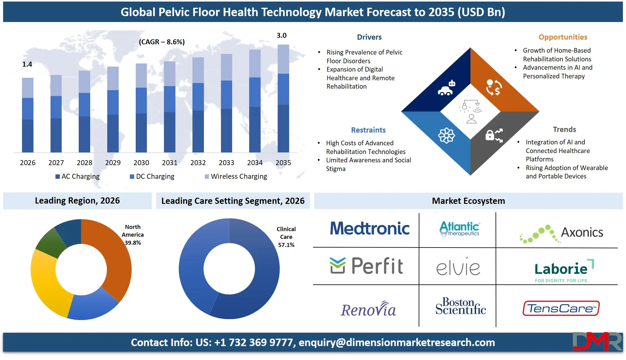 Pelvic Floor Health Technology Market Forecast to 2035