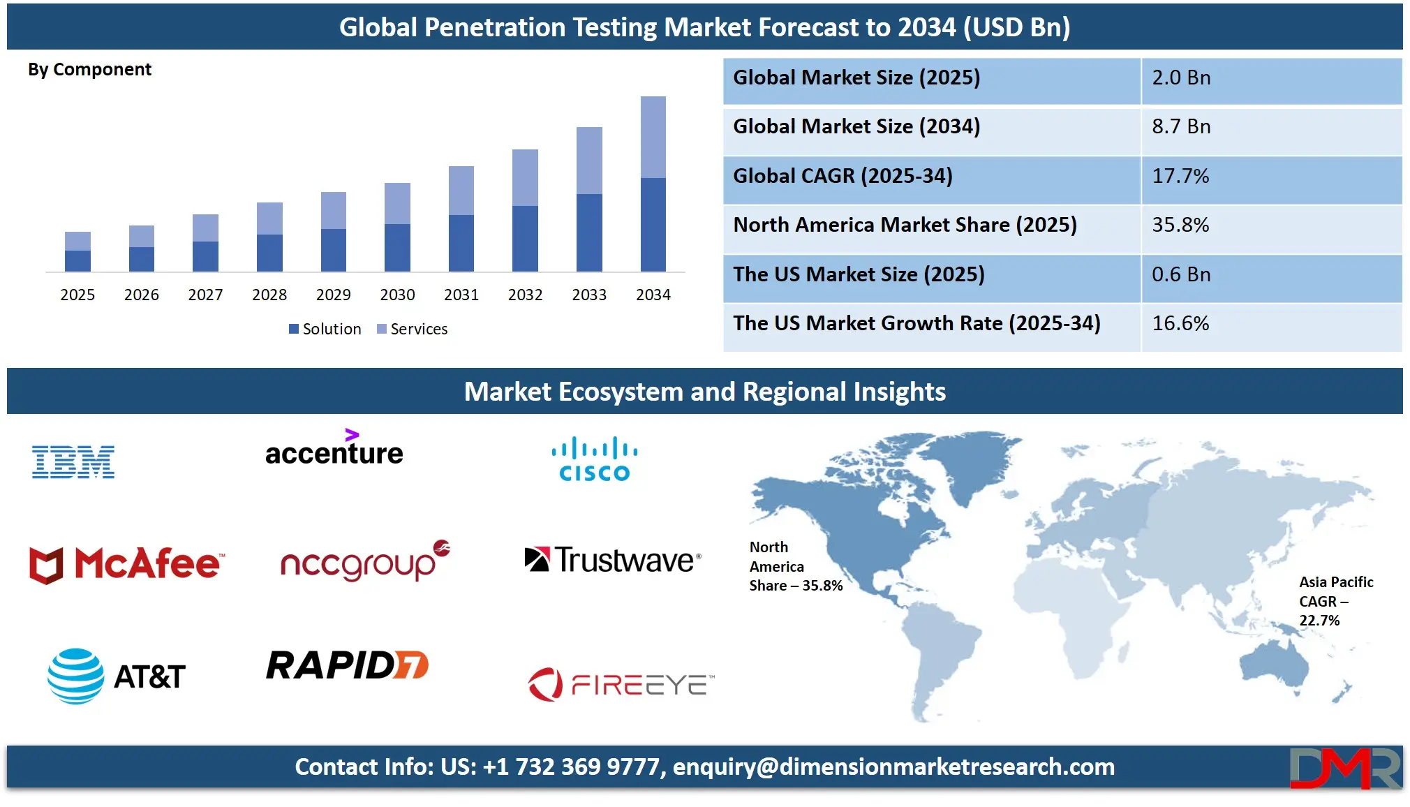 Penetration Testing Market Analysis