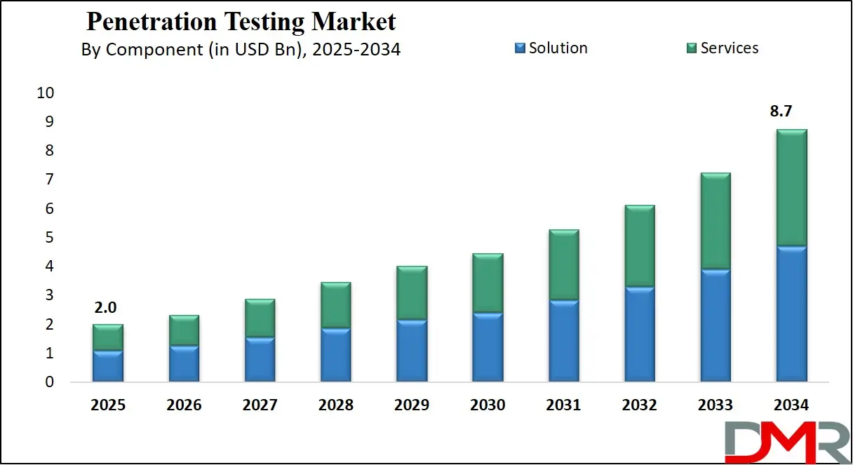 Penetration Testing Market Growth Analsyis