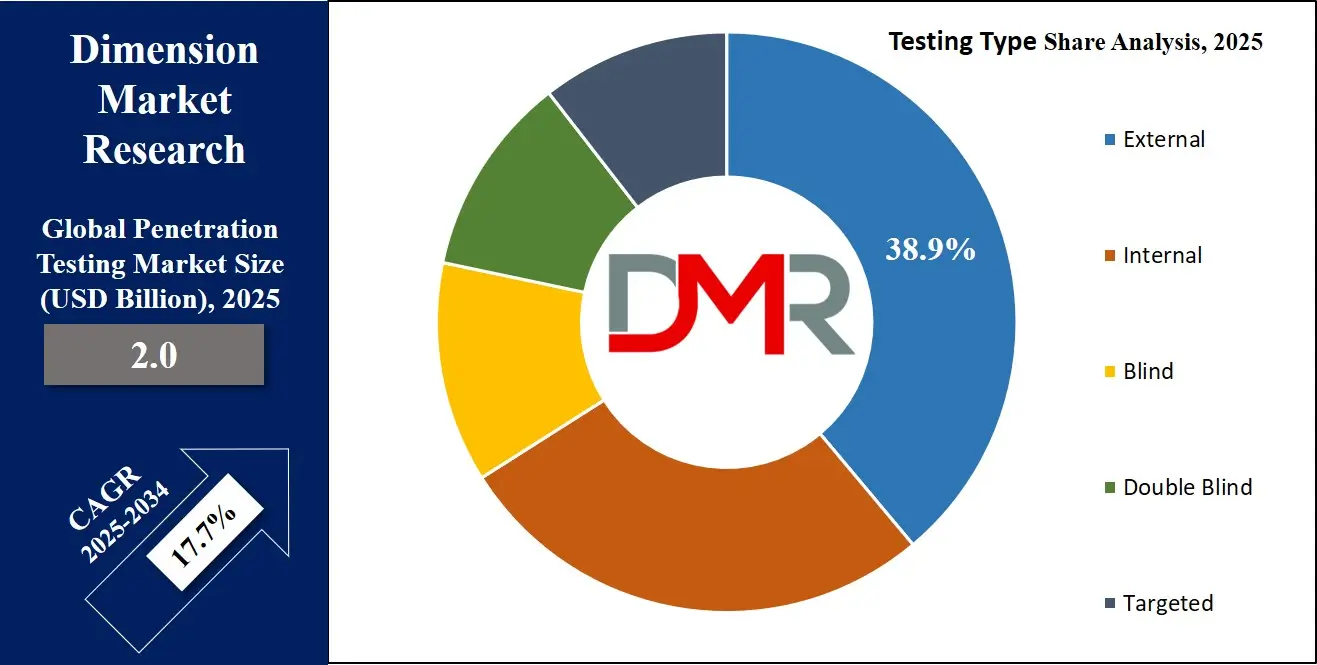 Penetration Testing Market Testing Type Share Analysis