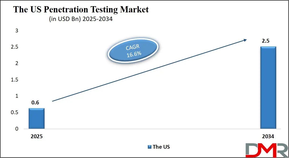 Penetration Testing Market Us Growth Analysis