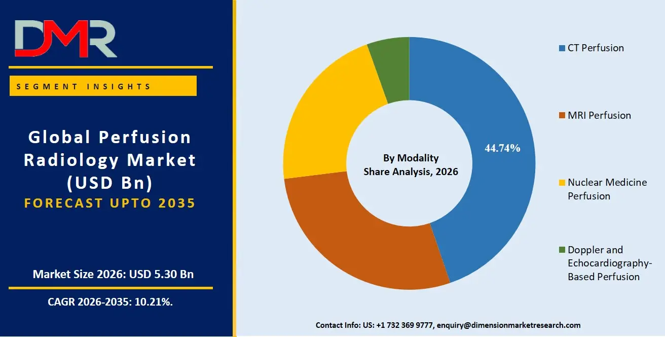 Perfusion Radiology Market By Modality Share Analysis