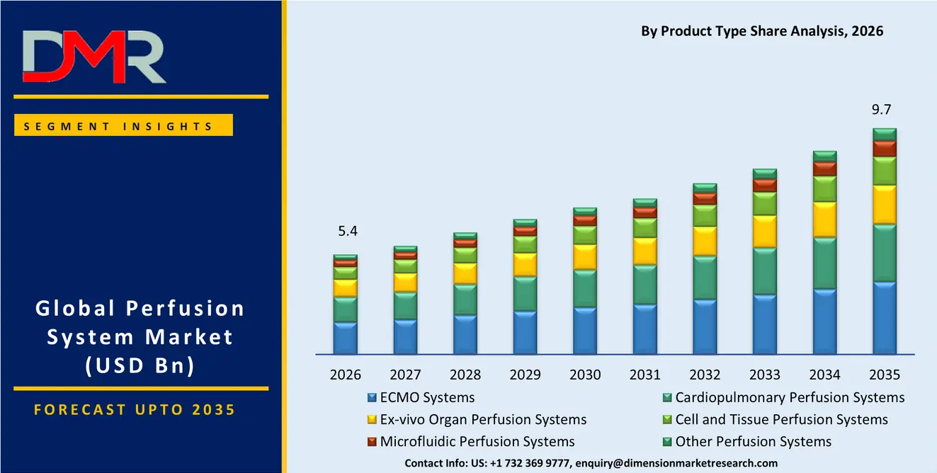 Perfusion System Market By Product Type Share Analysis