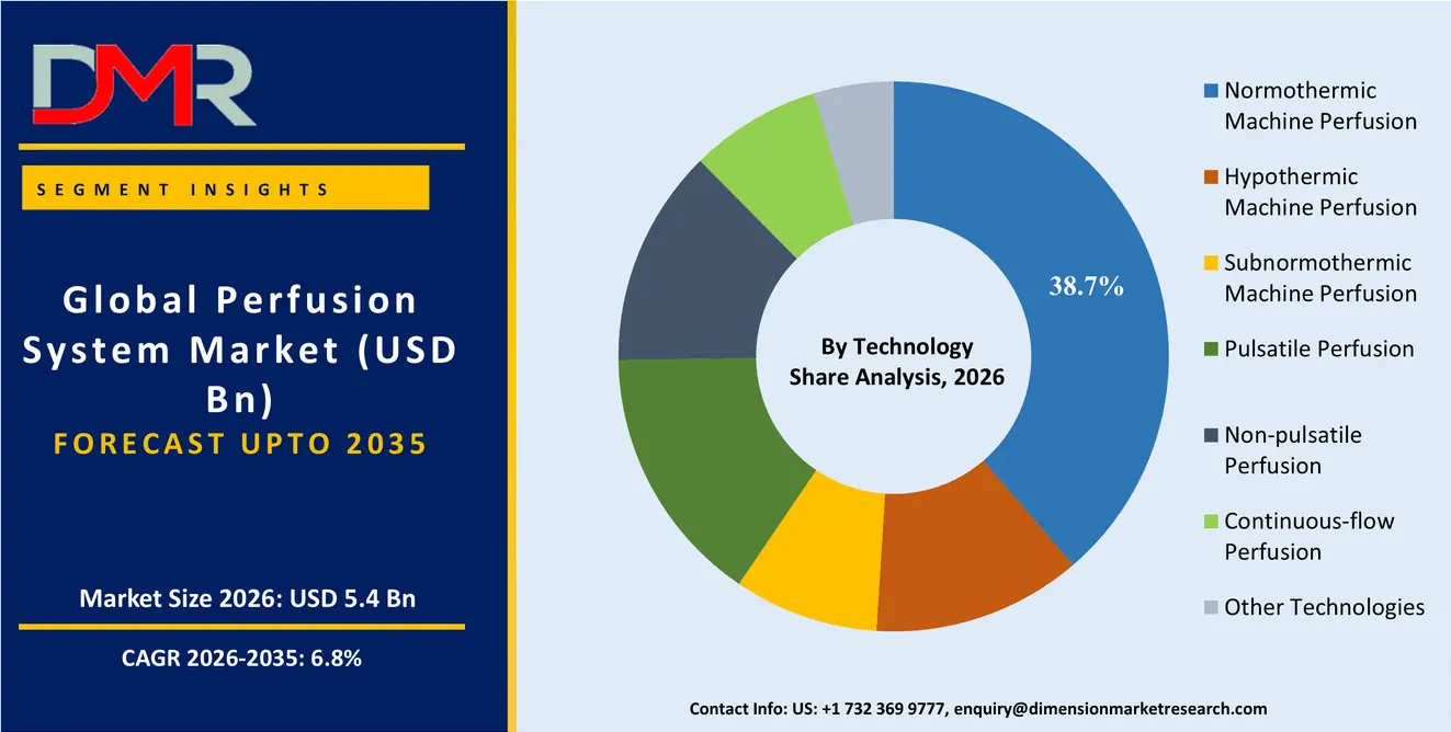 Perfusion System Market By Technology Share Analysis