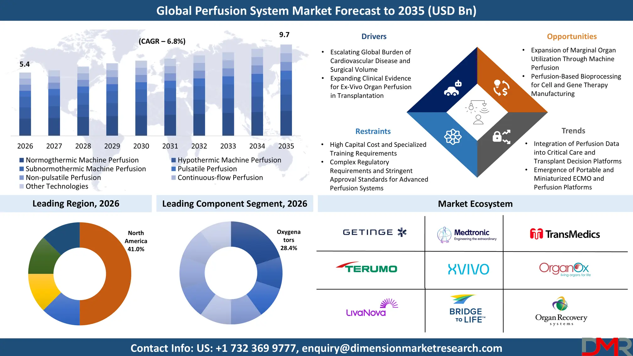 Perfusion System Market Forecast to 2035