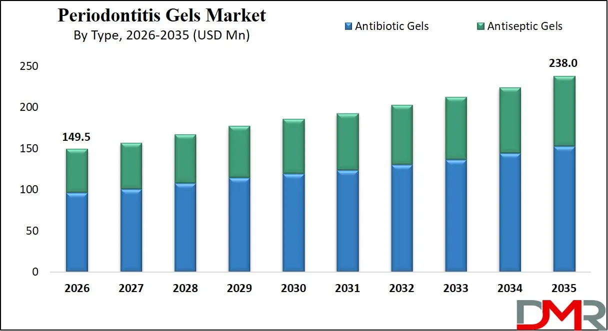 Periodontitis Gels Market By Type