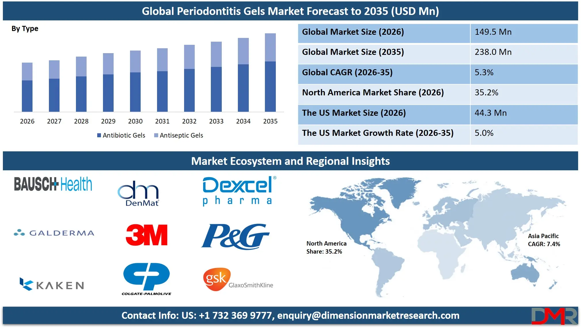 Periodontitis Gels Market Forecast to 2035