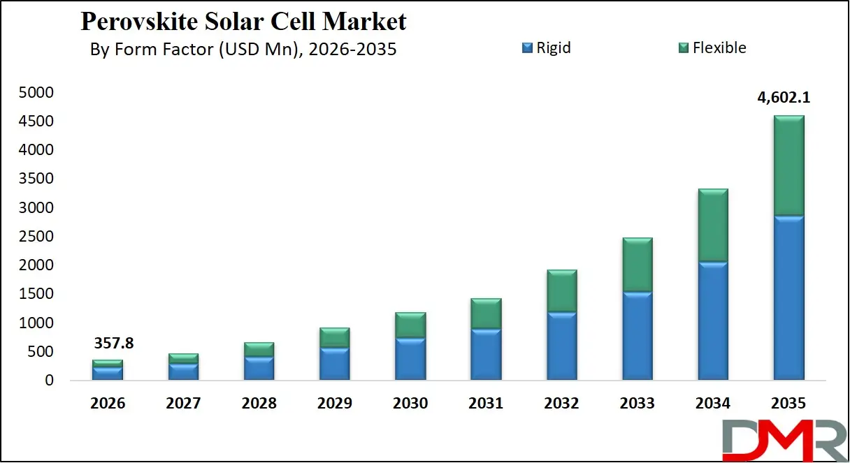 Perovskite Solar Cell Market By Form Factor
