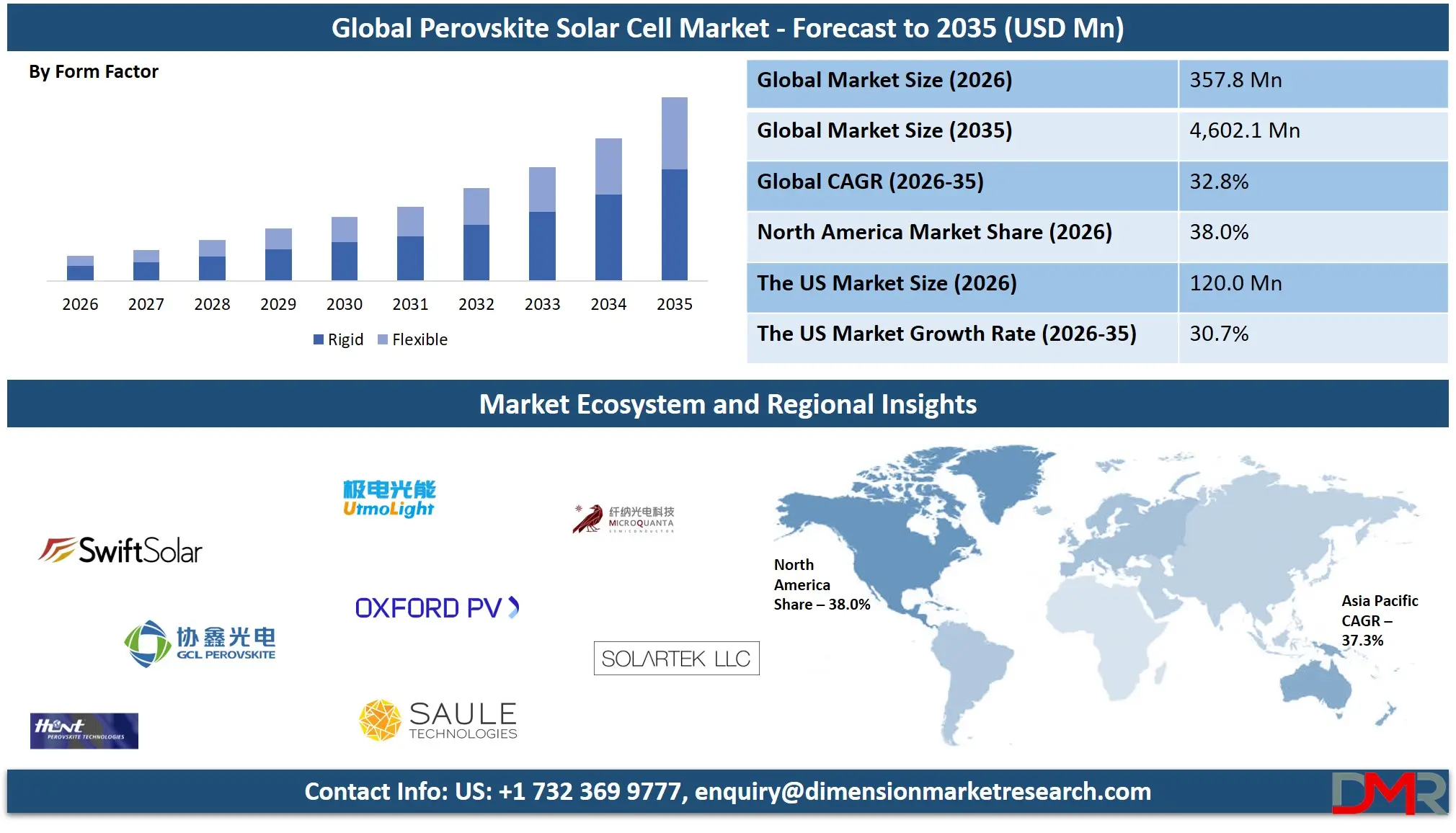 Perovskite Solar Cell Market Forecast to 2035