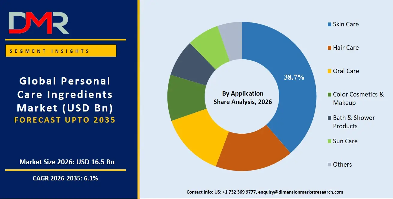 Personal Care Ingredients Market By Application Share Analysis