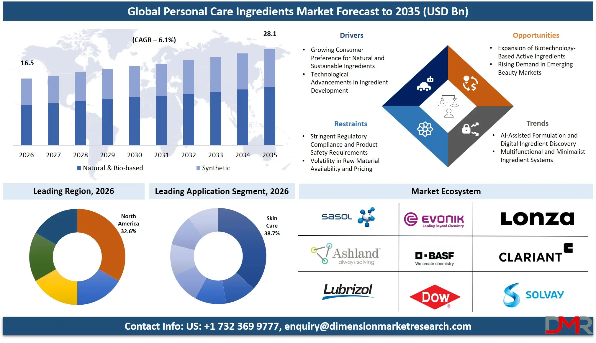 Personal Care Ingredients Market Forecast to 2035