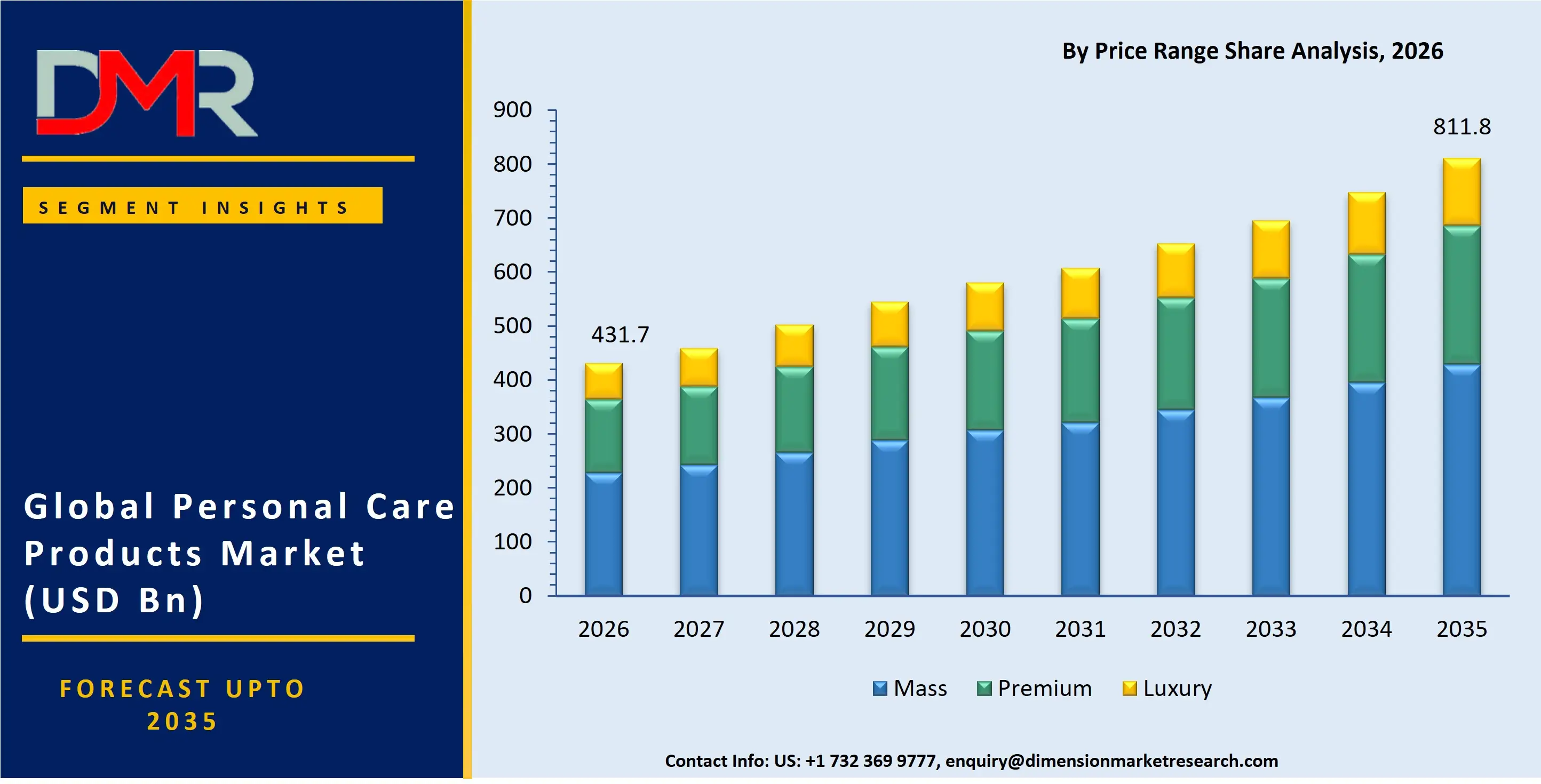 Personal Care Products Market By Price Range Share Analysis
