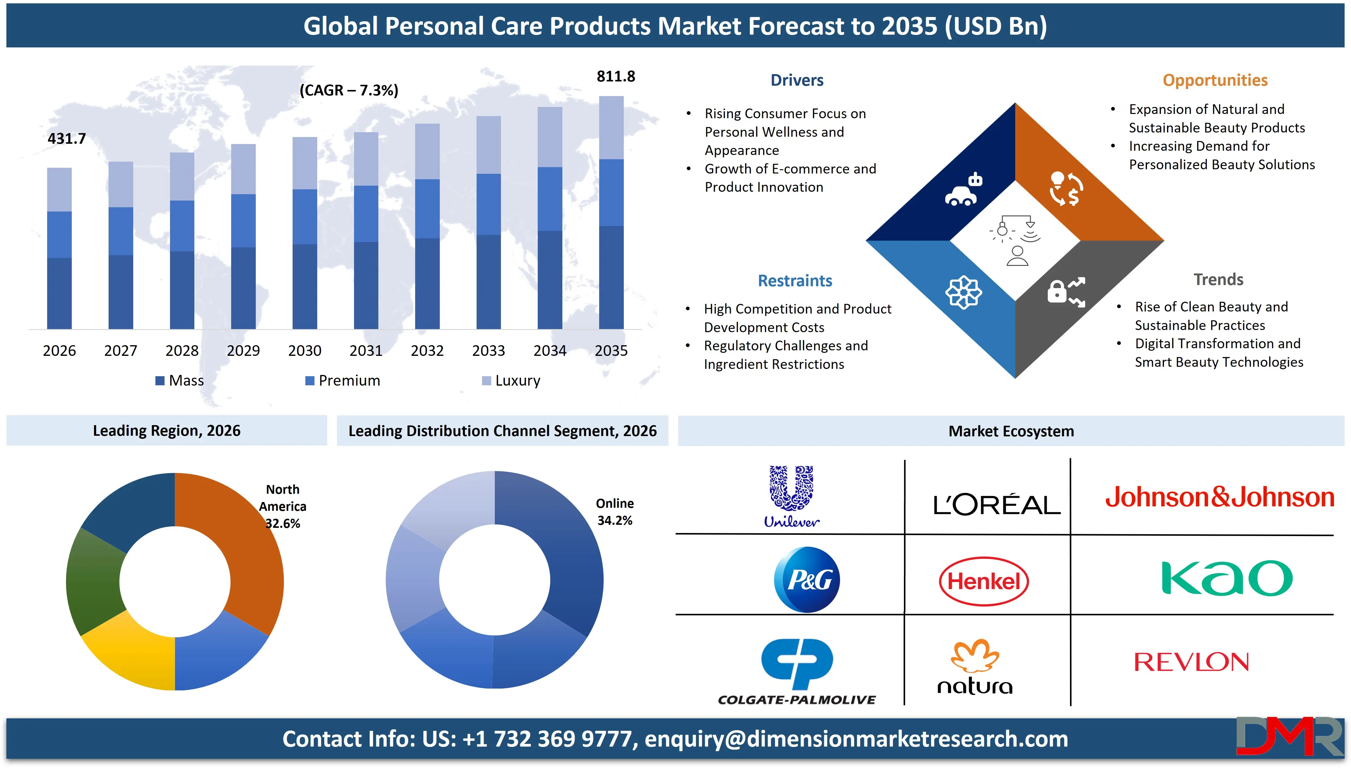 Personal Care Products Market Forecast to 2035