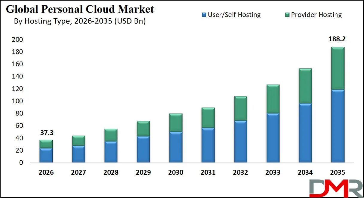 Personal Cloud Market By Hosting Type