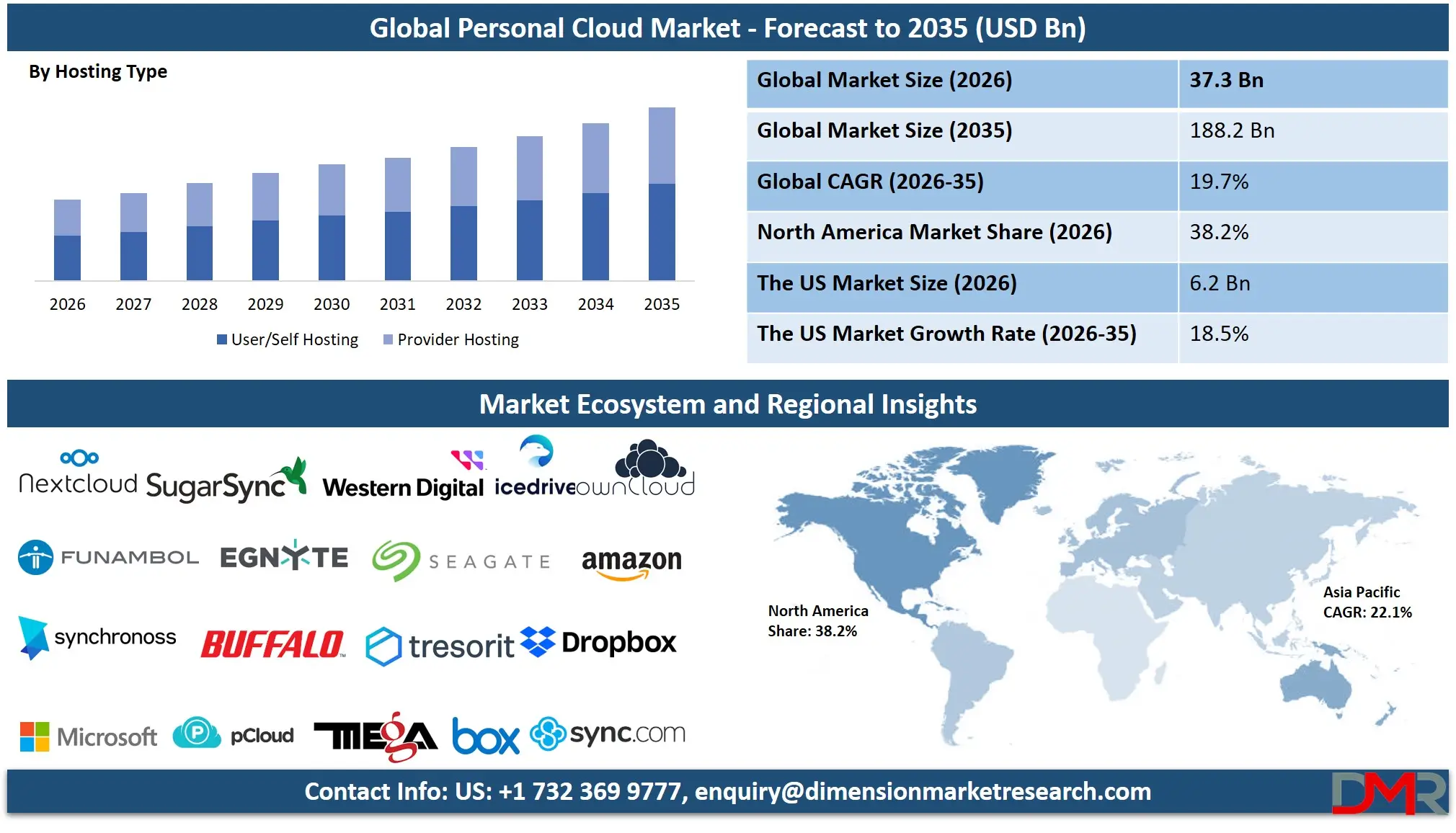 Personal Cloud Market Forecast to 2035