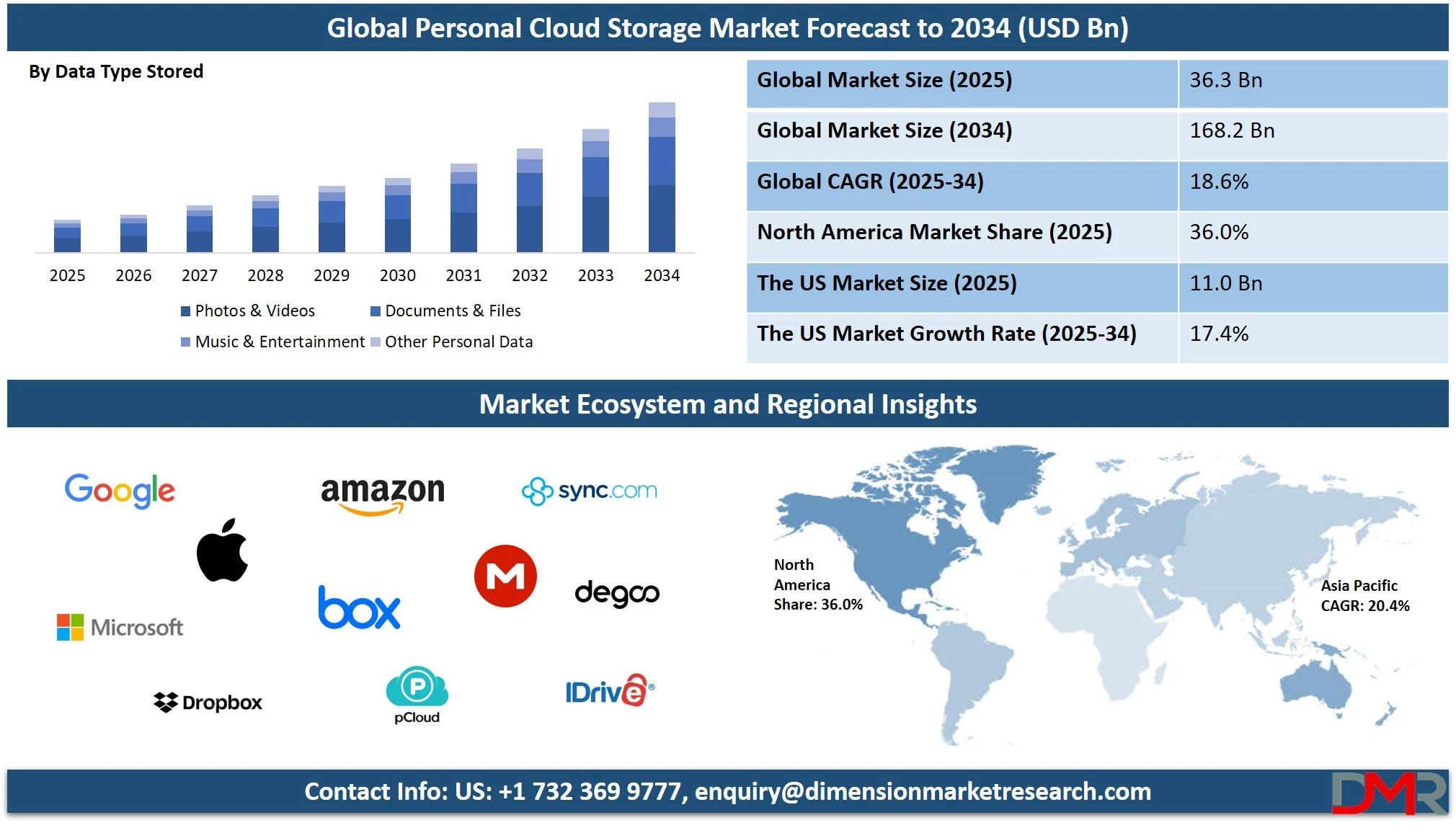 Personal Cloud Storage Market Overview