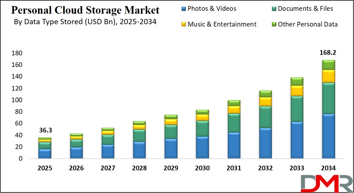Personal Cloud Storage Market Size Analysis
