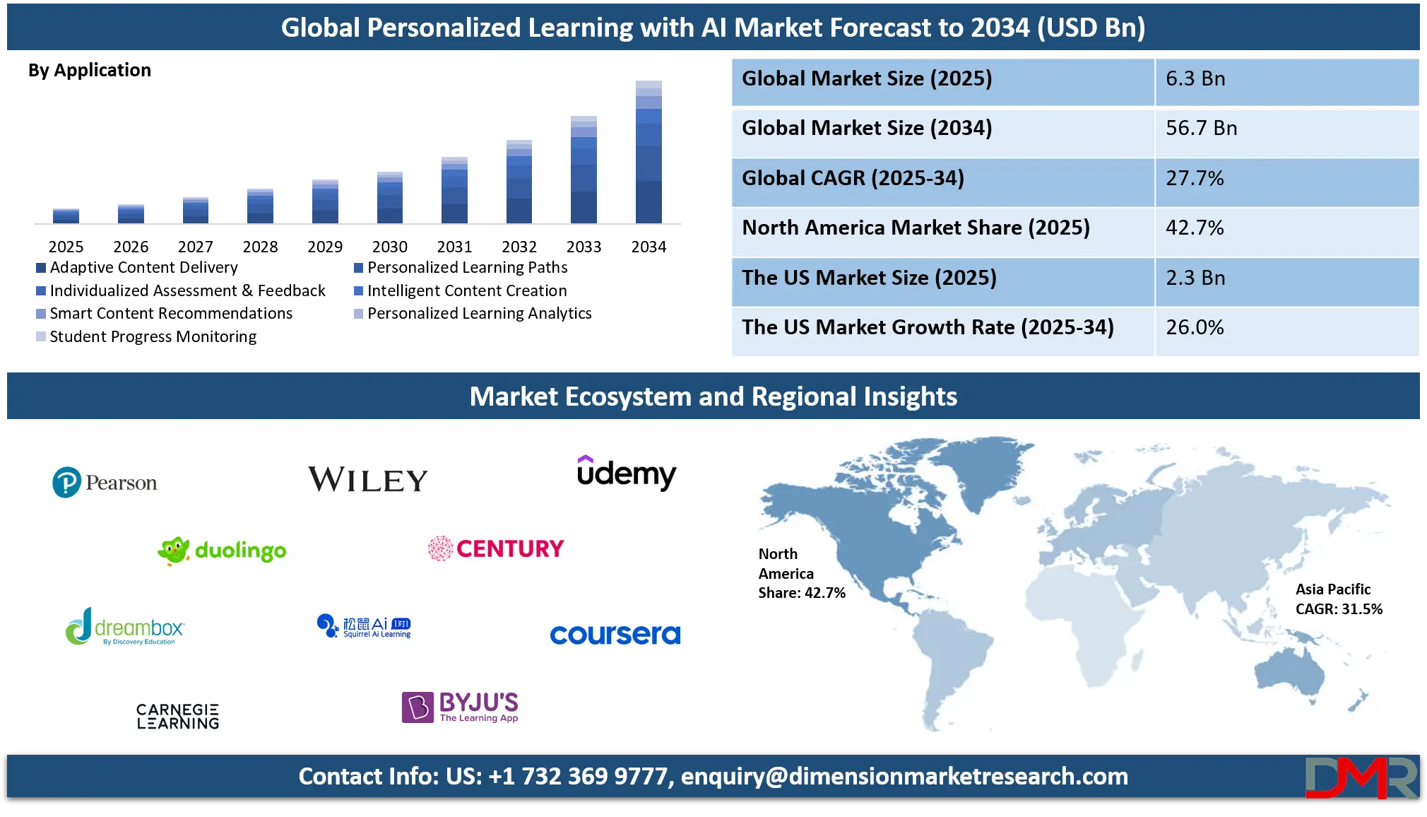 Personalized Learning with AI Market Analysis