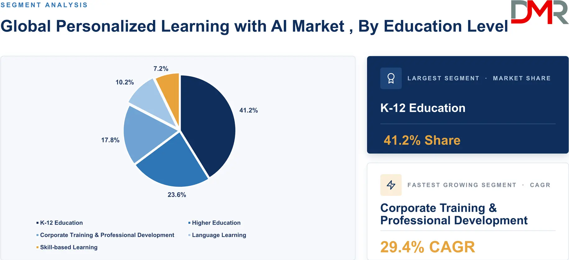 Personalized Learning with AI Market By Education Level