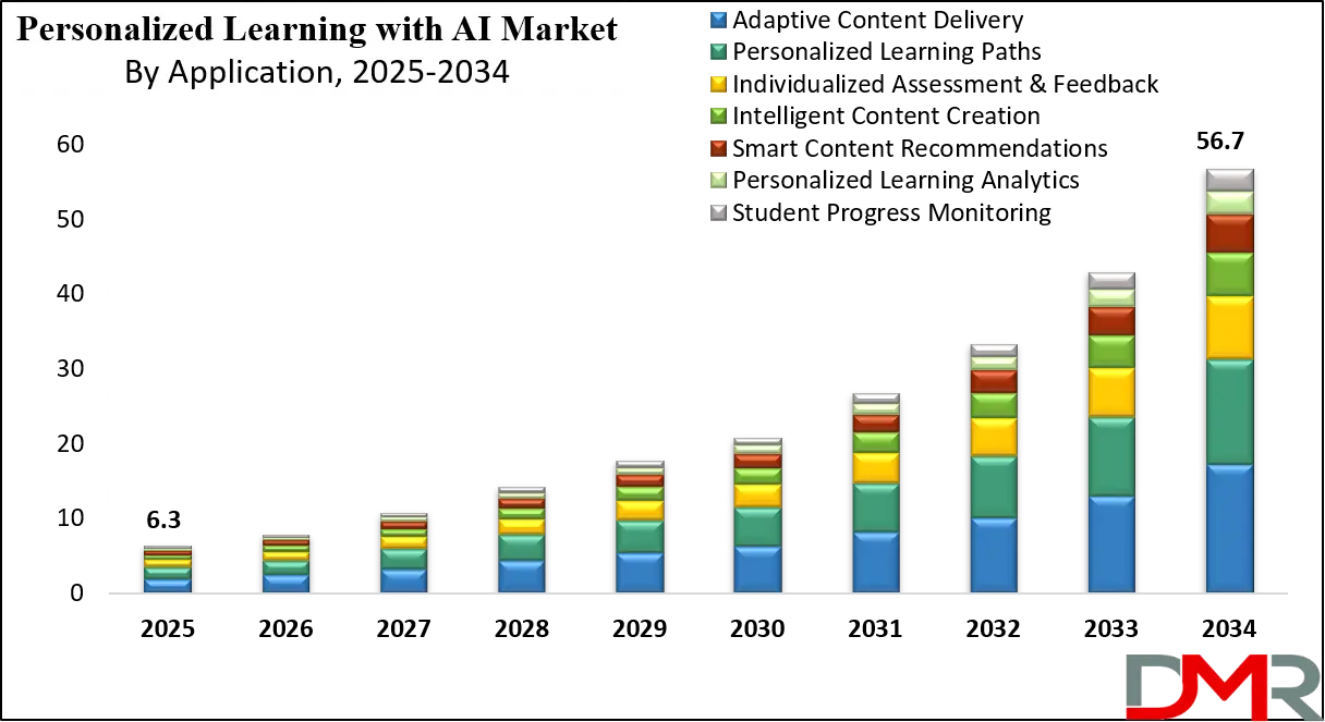 Personalized Learning with AI Market Growth Analysis