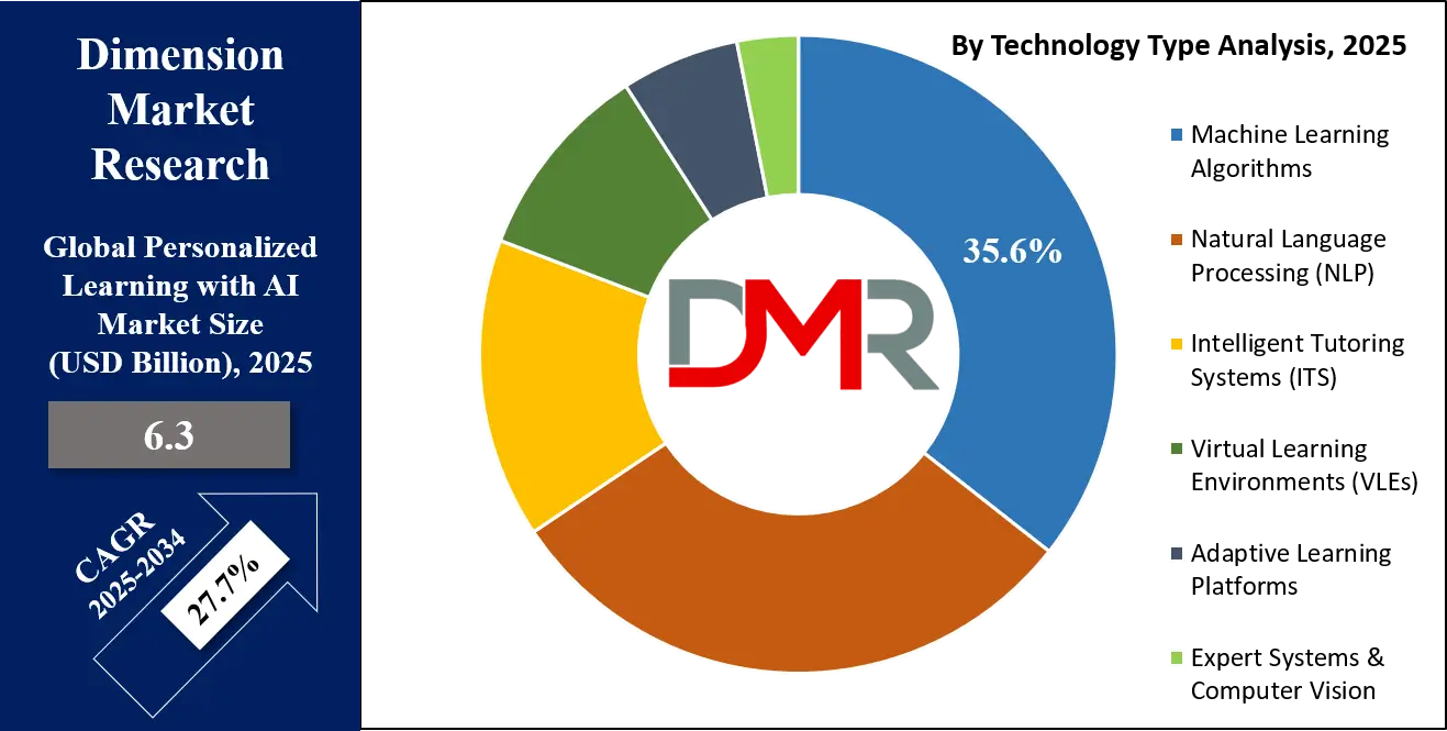 Personalized Learning with AI Market Technology Analysis