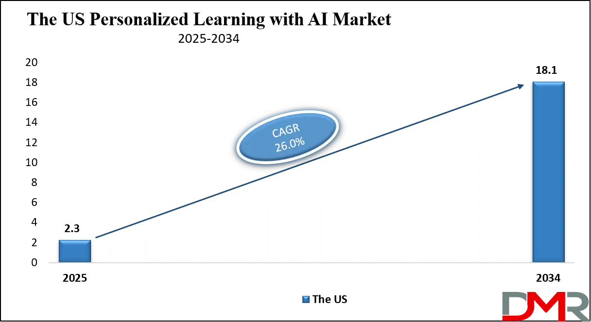 Personalized Learning with AI Market Us Growth Analysis
