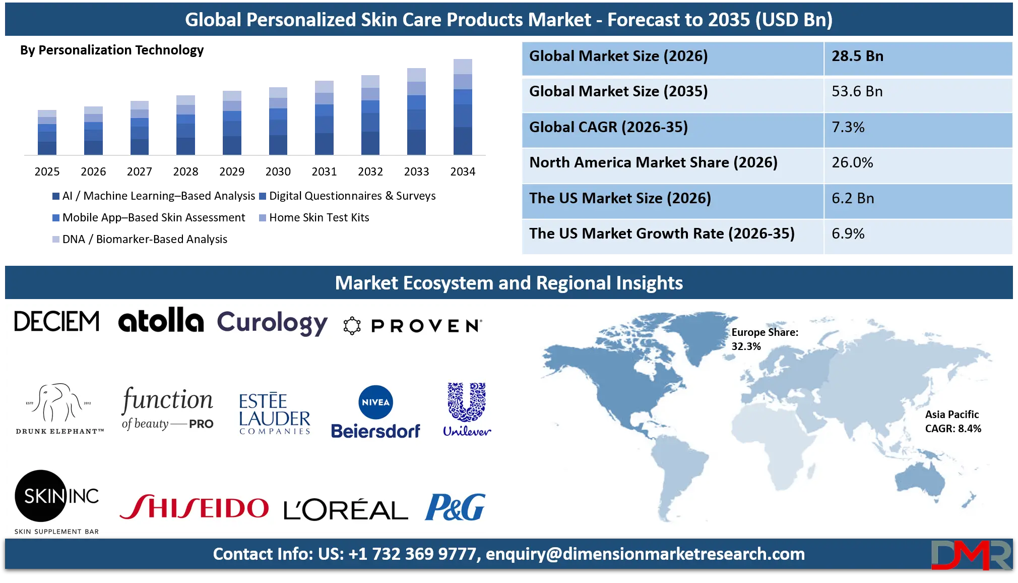 Personalized Skin Care Products Market Analysis