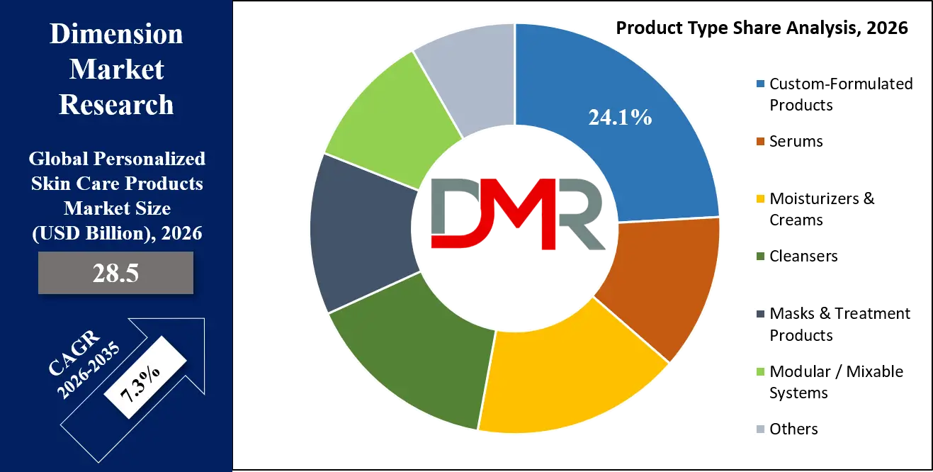 Personalized Skin Care Products Market Product Type Share Analysis