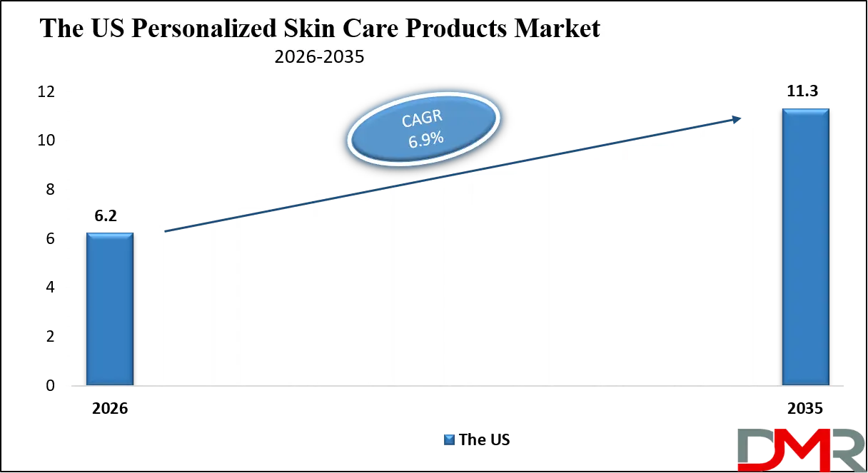 Personalized Skin Care Products Market Us Growth Analysis