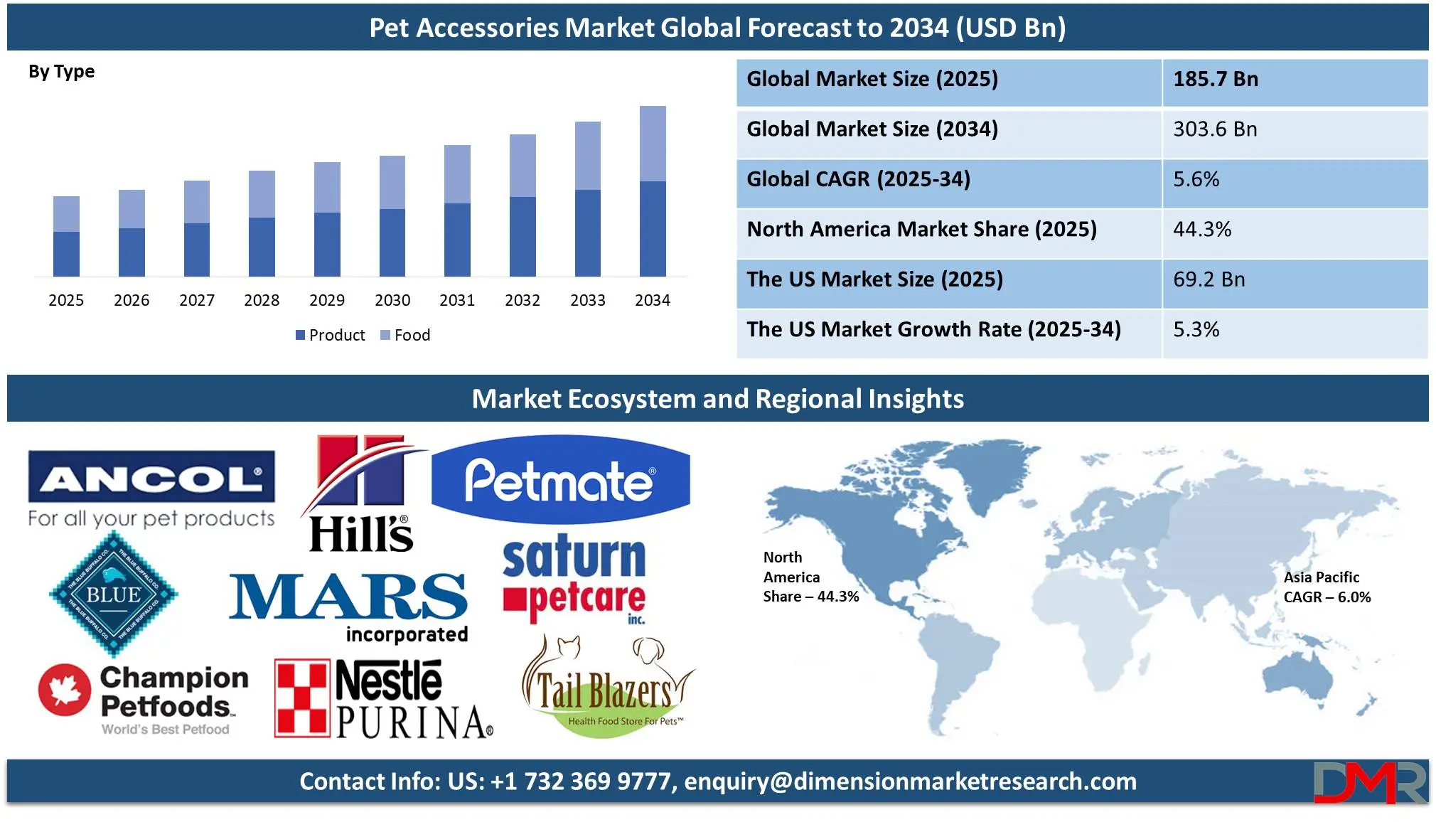 Pet Accessories Market Global Forecast to 2034