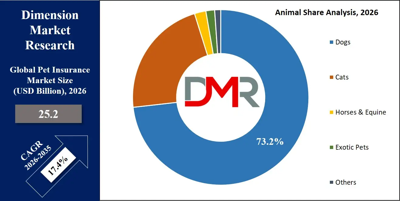 Pet Insurance Market Animal Share Analysis