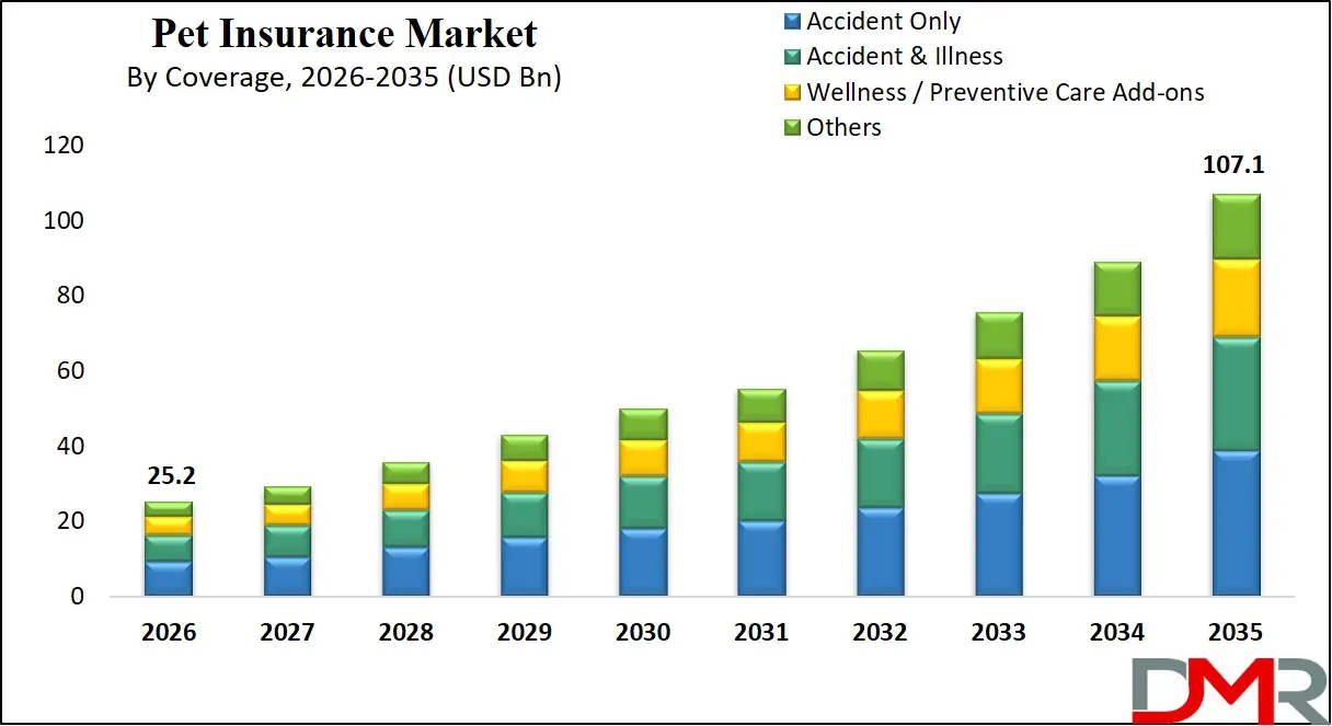 Pet Insurance Market By Coverage