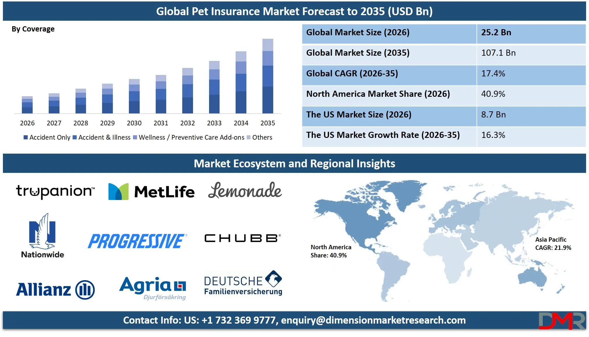 Pet Insurance Market Forecast to 2035