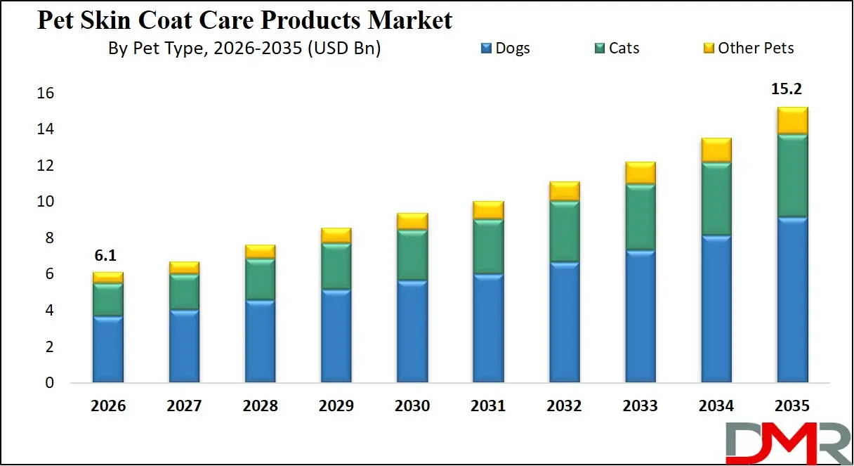 Pet Skin Care Products Market By Pet Type