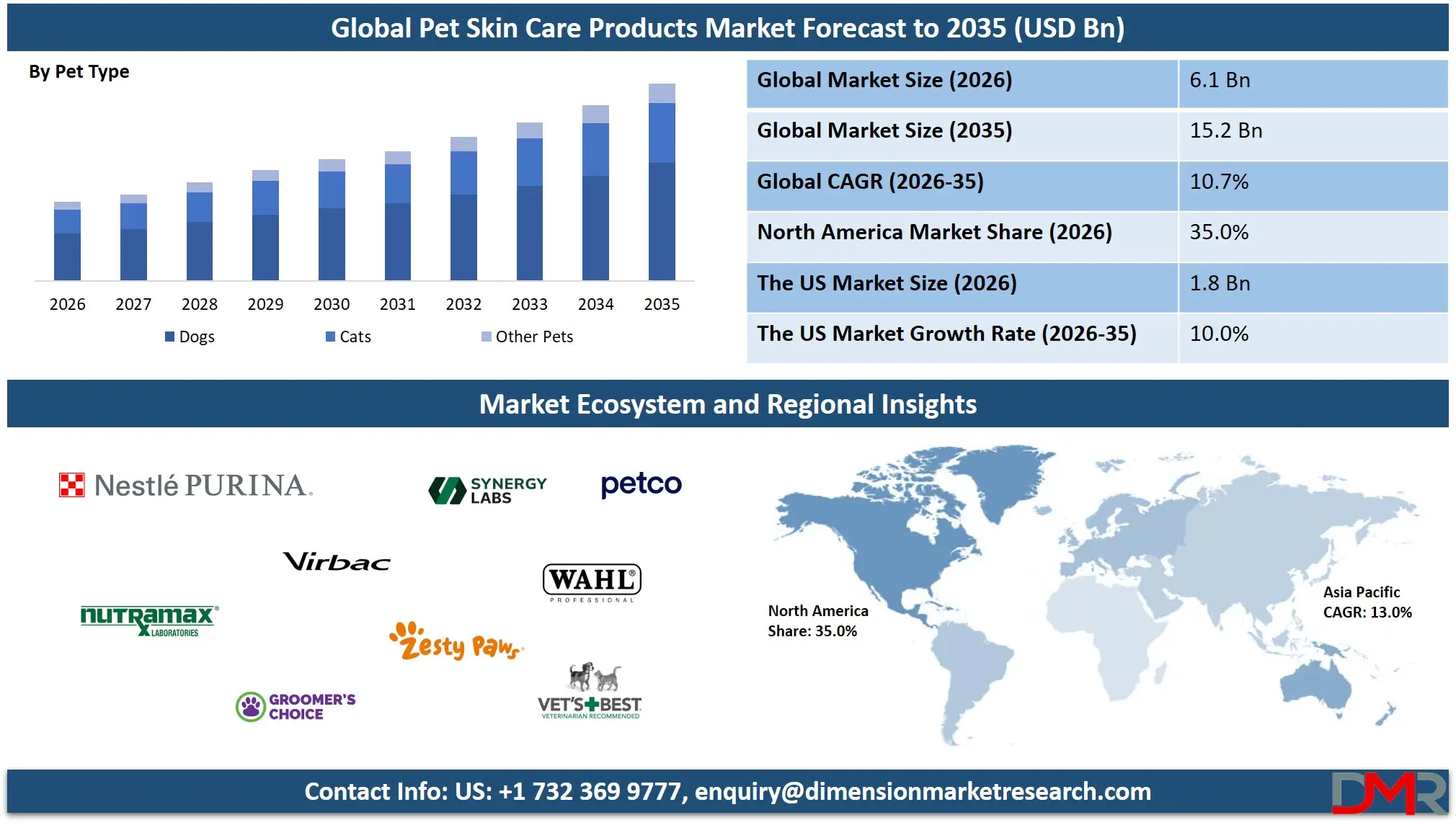 Pet Skin Care Products Market Forecast to 2035