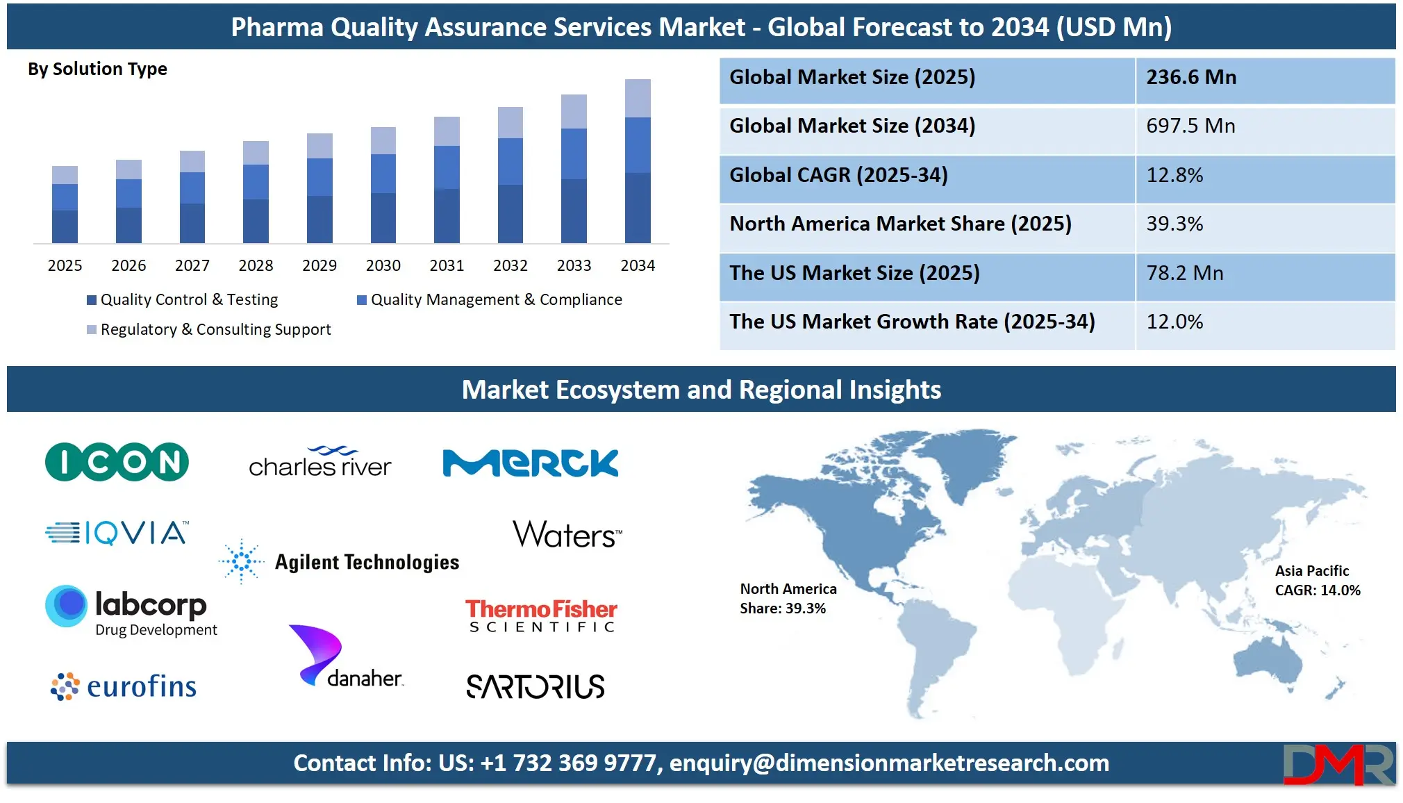 Pharma Quality Assurance Services Market global forecast to 2034-