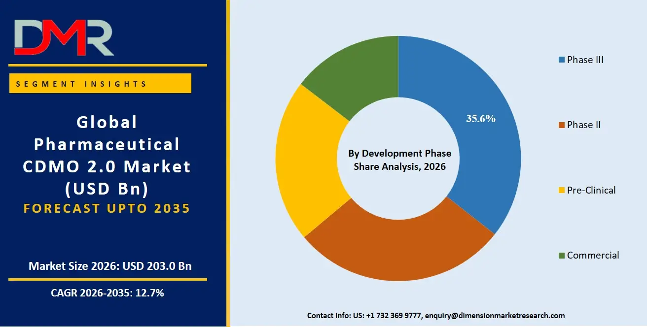 Pharmaceutical CDMO 20 Market By Development Phase Share Analysis