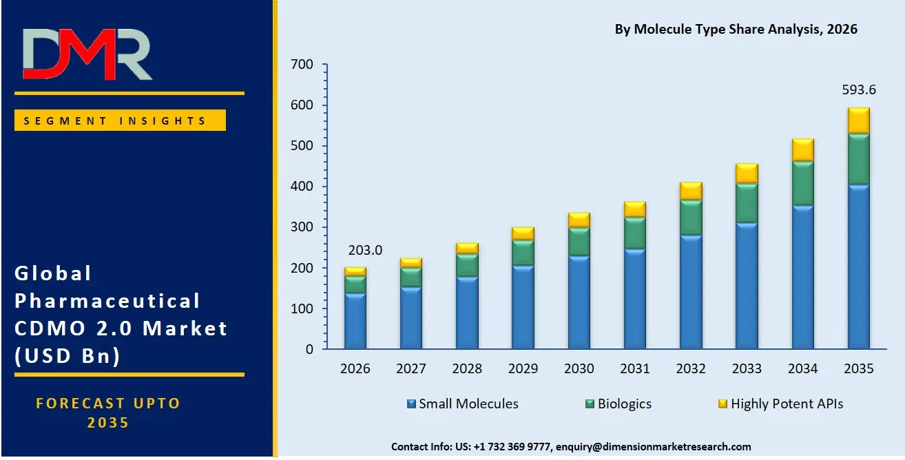Pharmaceutical CDMO 20 Market By Molecule Type Share Analysis