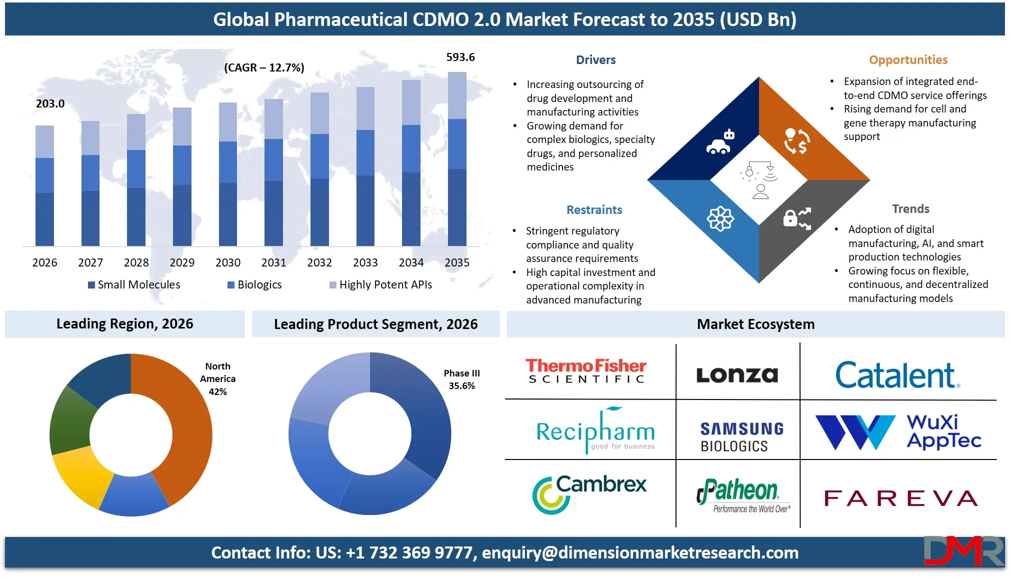 Pharmaceutical CDMO 20 Market Forecast to 2035