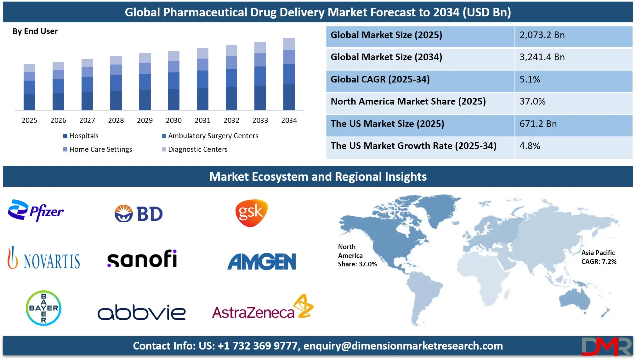 Pharmaceutical Drug Delivery Market Analysis