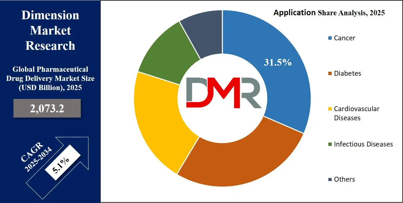 Pharmaceutical Drug Delivery Market Application Analysis