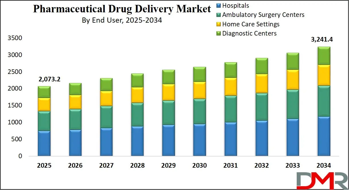 Pharmaceutical Drug Delivery Market Growth Analysis