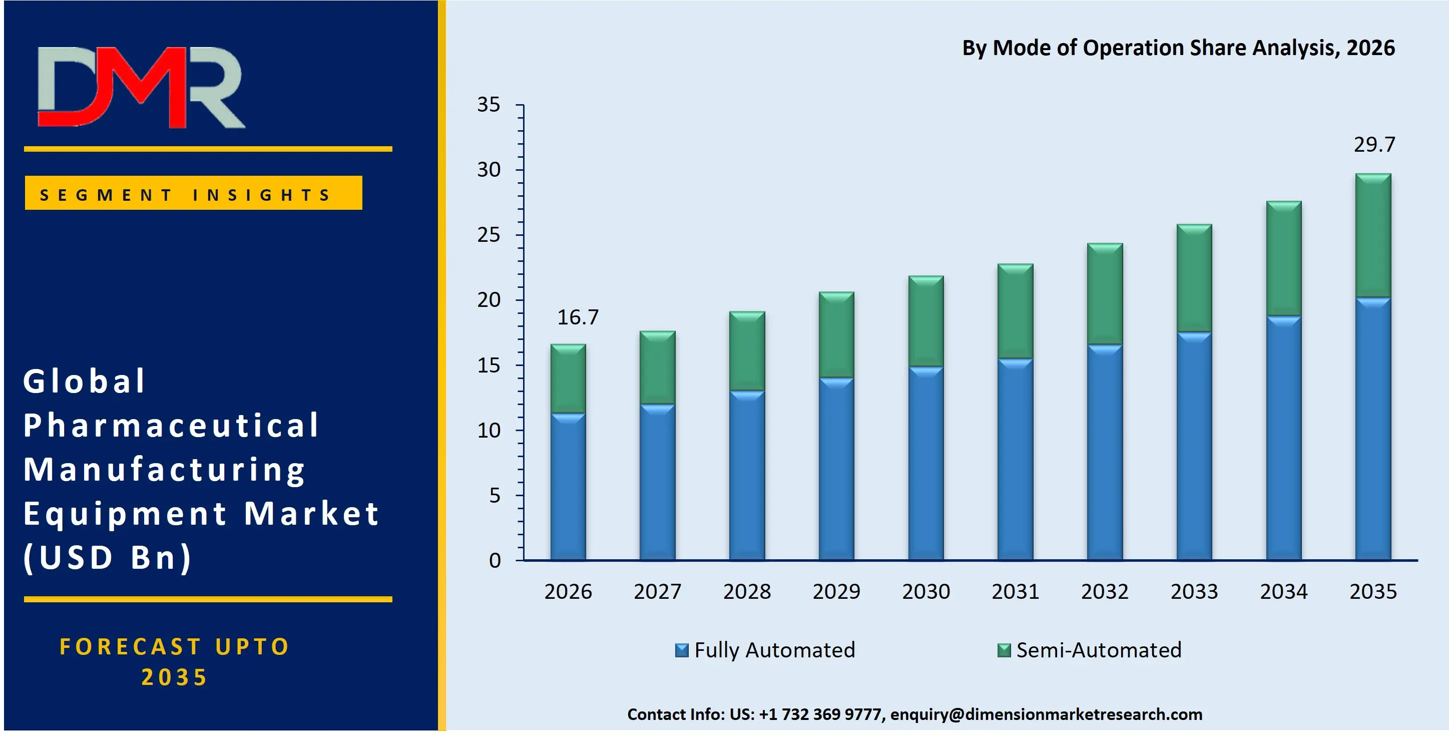 Pharmaceutical Manufacturing Equipment Market By Mode of Operation Share Analysis