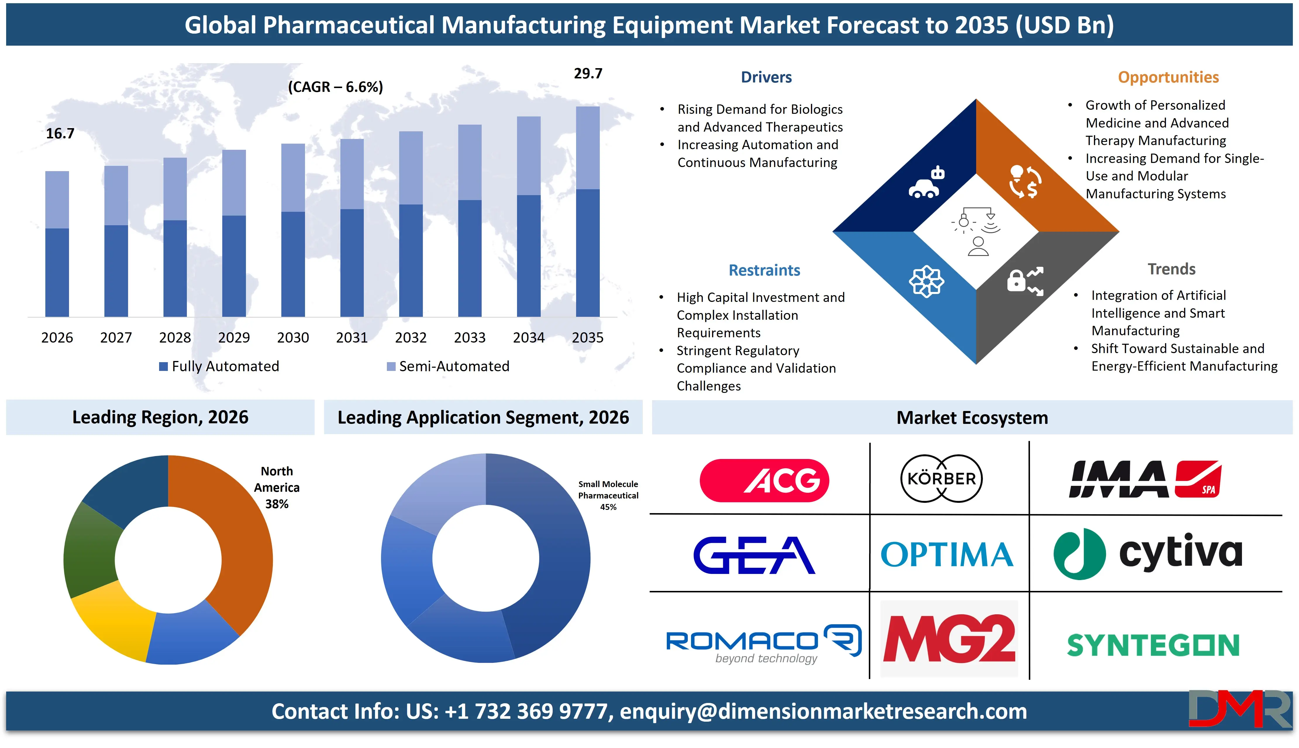 Pharmaceutical Manufacturing Equipment Market Forecast to 2035
