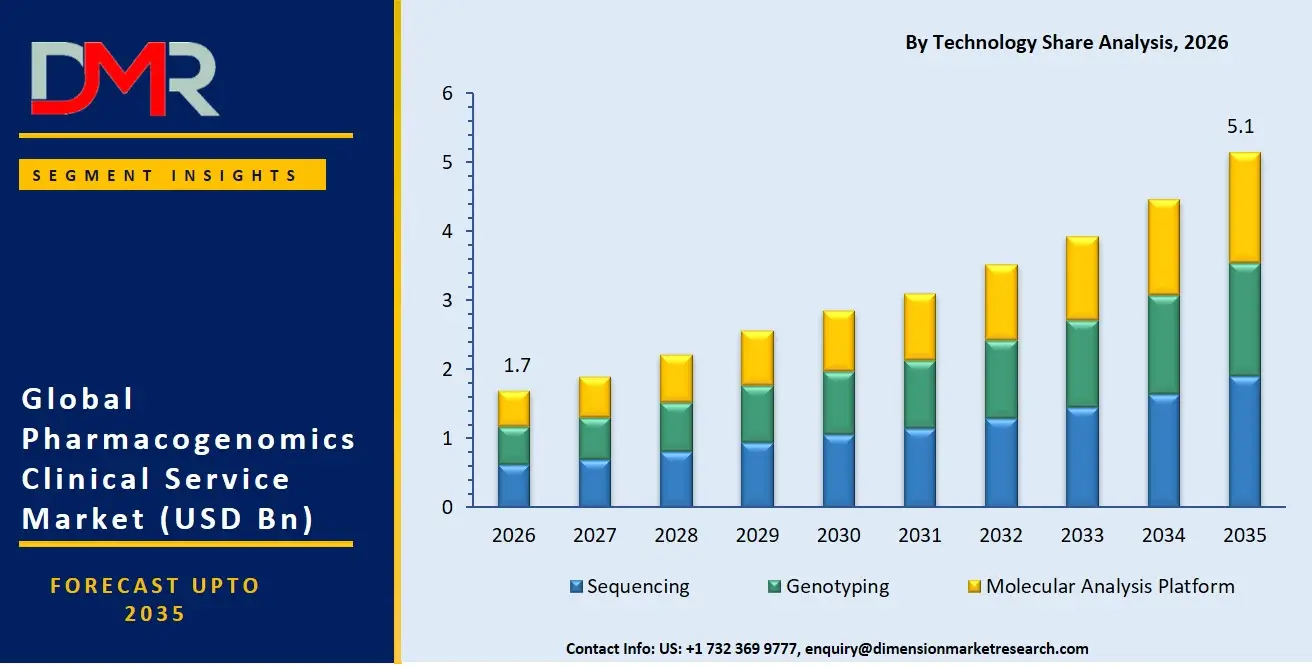 Pharmacogenomics Clinical Service Market By Technology Share Analysis
